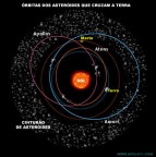 Asteróides  os riscos que o planeta Terra corre