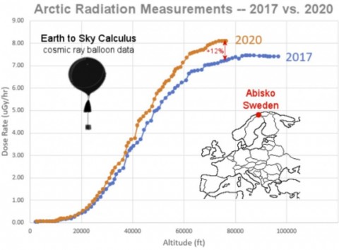 O Mínimo Solar aumentou a radiação atmosférica em 12% em 3 anos. Imagem via SpaceWeather.